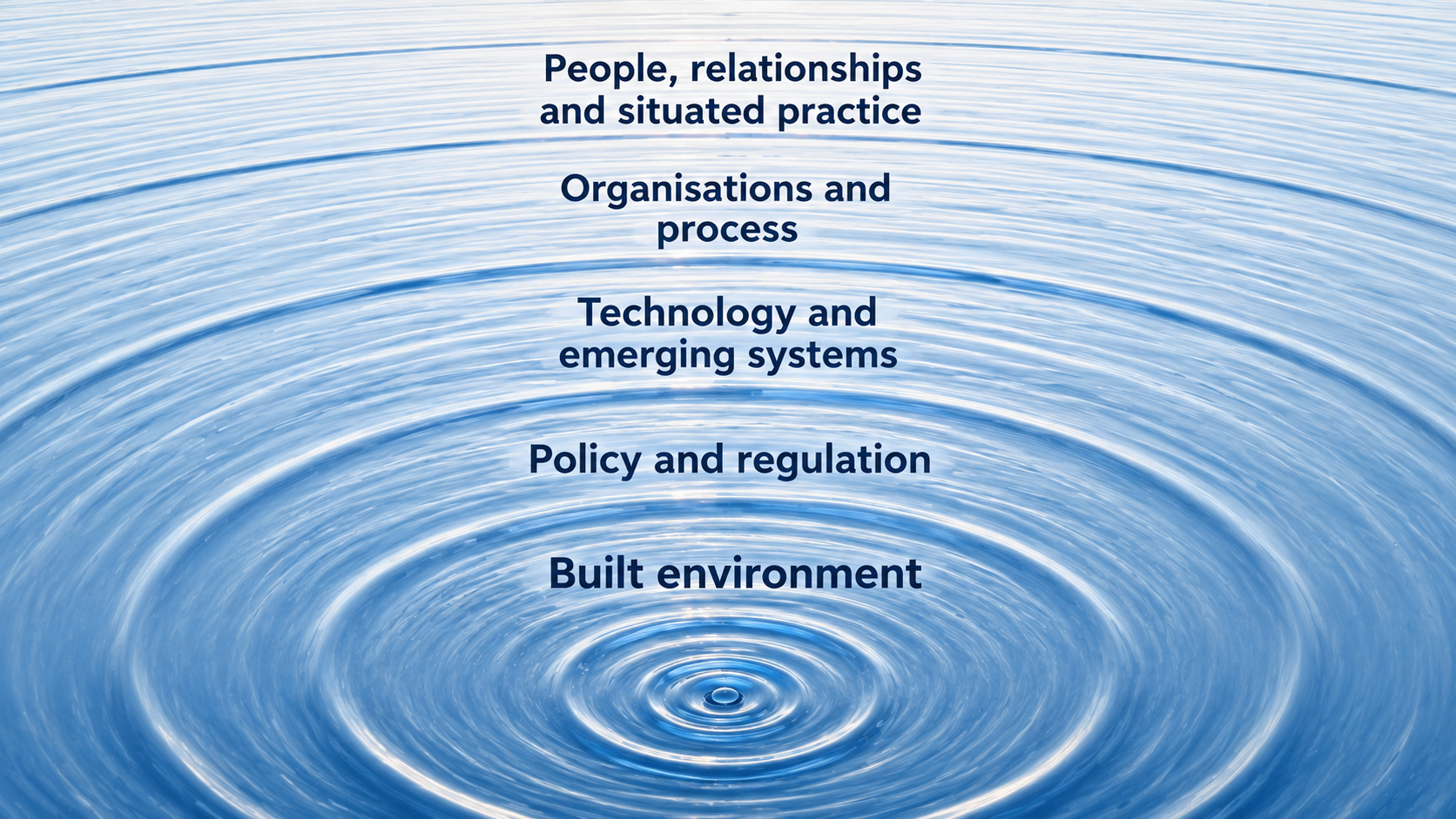 Concentric water ripples showing a widening lens from the built environment to people, relationships and situated practice